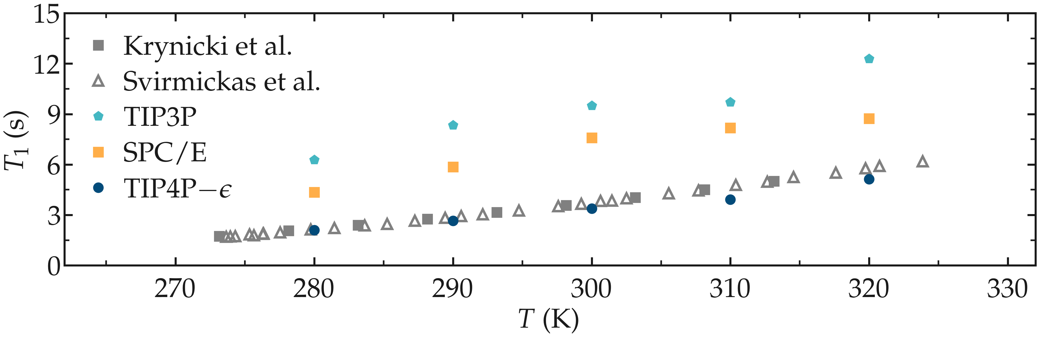NMR results obtained from the LAMMPS simulation of water